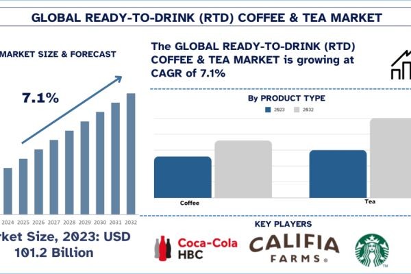 Ready-to-Drink (RTD) Coffee & Tea Market Report, Size, Overview, Trends & Analysis 2032