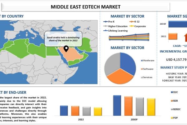 Middle East EdTech Market Report, Size, Overview, Trends & Analysis 2030