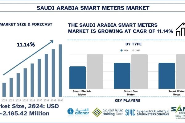 Saudi Arabia Smart Meters Market Size, Share, Trends & Research Report, 2033 | UnivDatos