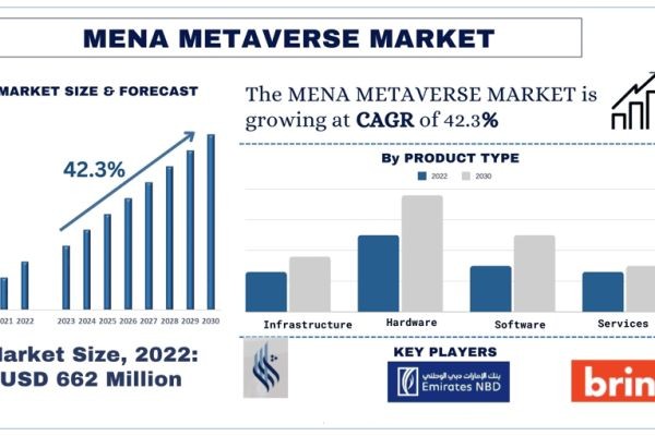 MENA Metaverse Market Share, Trends & Forecast Report, 2030 | UnivDatos