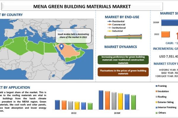 MENA Green building Materials Market Share, Trends & Forecast Report, 2030 | UnivDatos