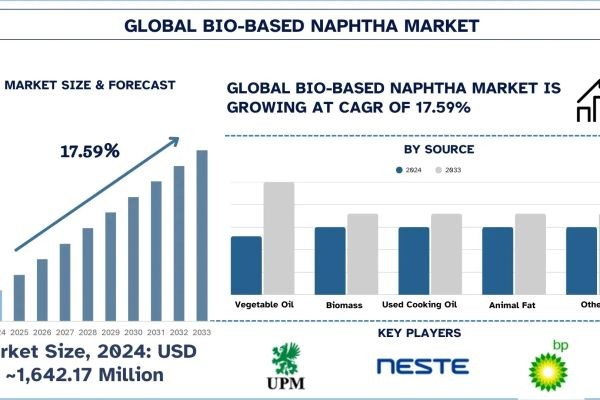 Bio-based Naphtha Market Report, Size, Overview, Trends & Analysis 2033