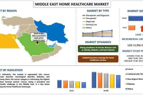 Middle East Home Healthcare Market Share, Trends & Forecast Report, 2030 | UnivDatos