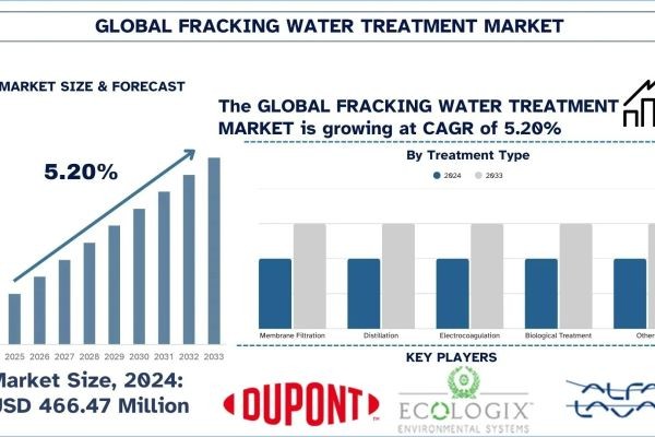 Fracking Water Treatment Market Size, Share, Growth & Research Report, 2033 | UnivDatos