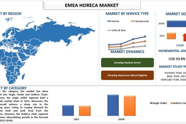 EMEA HoReCa Market Report, Size, Overview, Trends & Analysis 2030