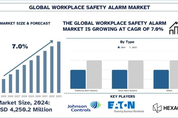 Workplace Safety Alarm Market Size, Share, Trends & Research Report, 2033 | UnivDatos