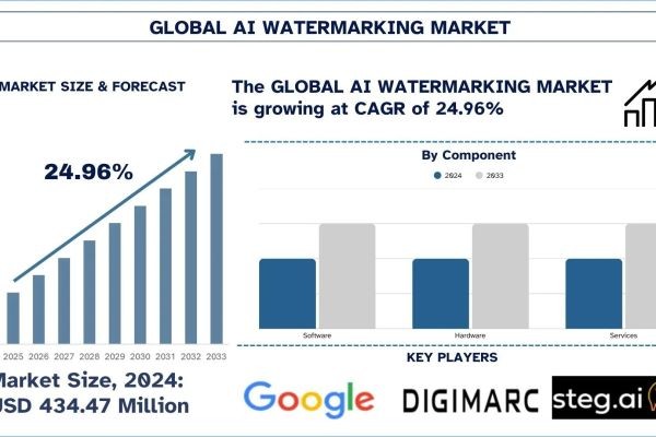 AI Watermarking Market Size, Share, Growth & Research Report, 2033 | UnivDatos
