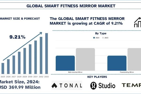 Smart Fitness Mirror Market Size, Share, Trends & Research Report, 2033 | UnivDatos