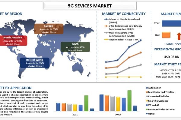 5G Services Market Share, Trends & Forecast Report, 2030 | UnivDatos