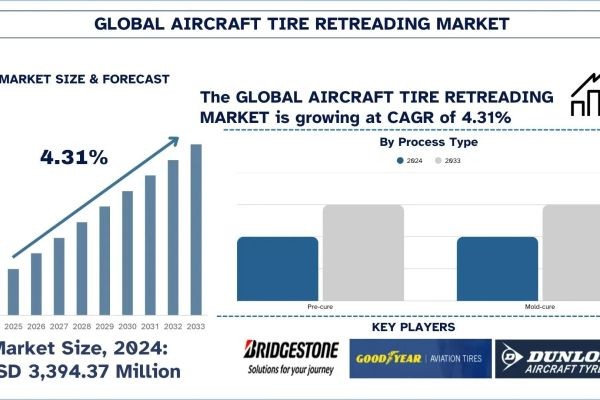 Aircraft Tire Retreading Market Size, Share, Growth & Research Report, 2033 | UnivDatos