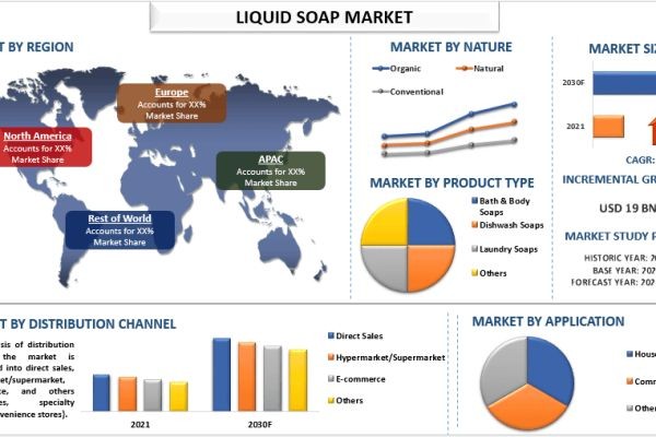 Liquid Soap Market Report, Size, Overview, Trends & Analysis 2030