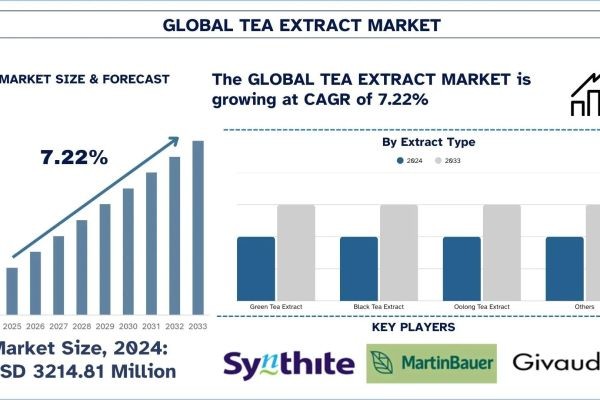 Tea Extract Market Size, Share, Trends & Research Report, 2033 | UnivDatos