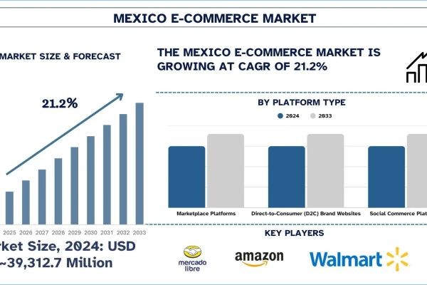 Mexico E-Commerce Market Report, Size, Overview, Trends & Analysis 2033