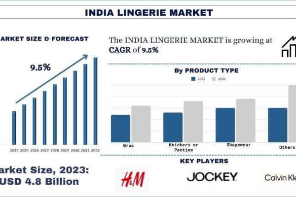 India Lingerie Market Share, Trends & Forecast Report, 2032 | UnivDatos