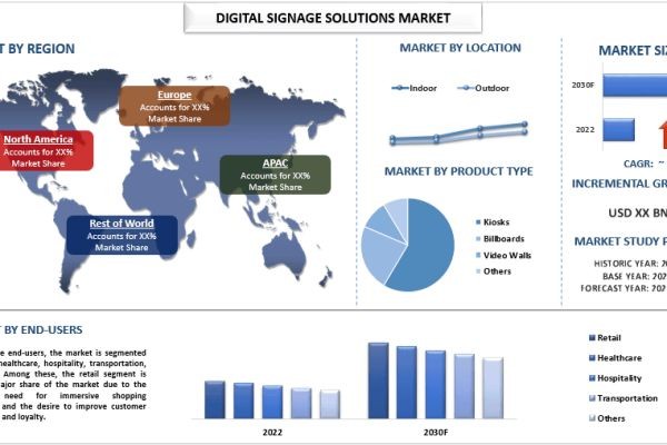 Digital Signage Solutions Market Share, Trends & Forecast Report, 2030 | UnivDatos