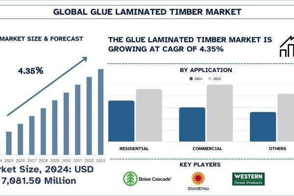 Glue Laminated Timber Market Size, Share, Growth & Research Report, 2033 | UnivDatos