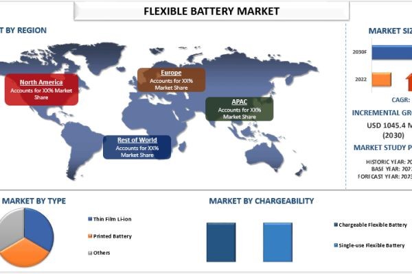 Flexible Battery Market Share, Trends & Forecast Report, 2030 | UnivDatos