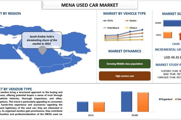 MENA Used Car Market Share, Trends & Forecast Report, 2030 | UnivDatos