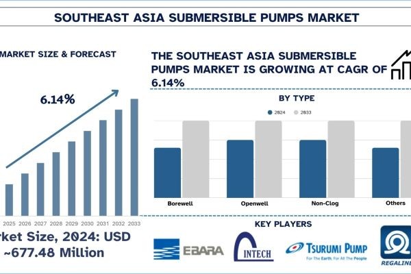Southeast Asia Submersible Pumps Market Size, Share, Trends & Research Report, 2033 | UnivDatos