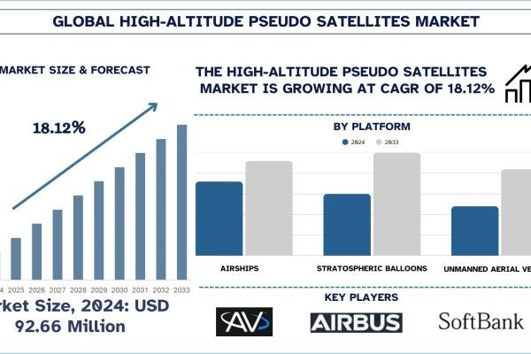 High-altitude Pseudo Satellites Market Size, Share, Growth & Research Report, 2033 | UnivDatos