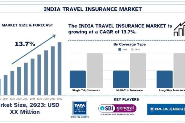 India Travel Insurance Market Share, Trends & Forecast Report, 2032 | UnivDatos