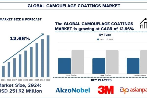 Camouflage Coatings Market Size, Share, Growth & Research Report, 2033 | UnivDatos
