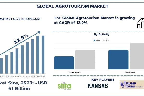 Agritourism Market Report, Size, Overview, Trends & Analysis 2032