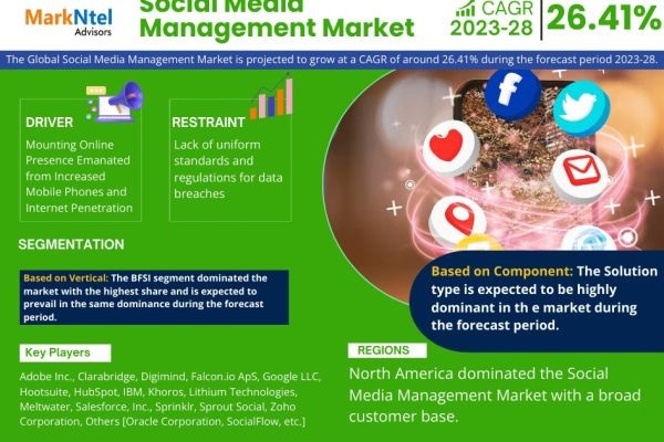 Social Media Management Market Trends & Insights, 26.41% CAGR to 2028