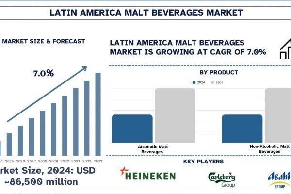Latin America Malt Beverages Market Outlook, Size, Share, Trends & Research Report, 2033 | UnivDatos