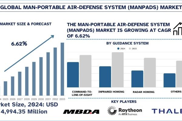 Man-Portable Air-Defense System (MANPADS) Market Outlook, Size, Share, Trends & Research Report, 2033 | UnivDatos