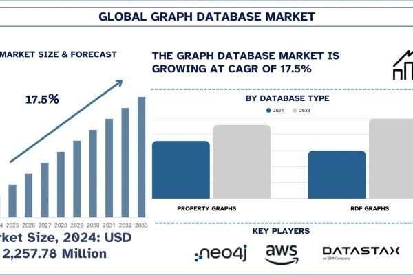Graph Database Market Outlook, Size, Share, Trends & Research Report, 2033 | UnivDatos