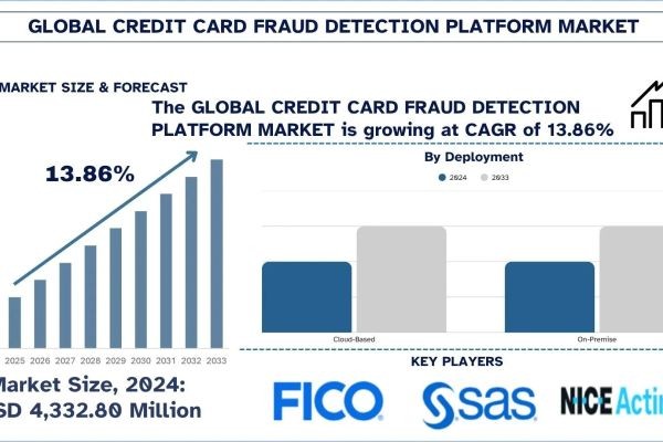 Credit Card Fraud Detection Platform Market Size, Share, Trends & Research Report,2033 | UnivDatos
