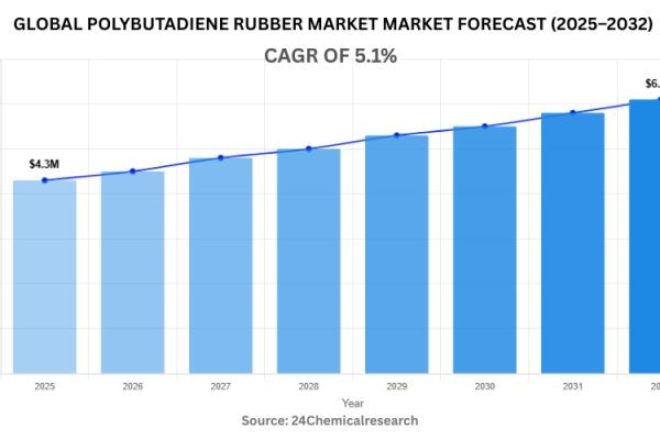 Global Polybutadiene Rubber Market to Reach USD 6.78 Billion by 2032, Growing at 5.1% CAGR