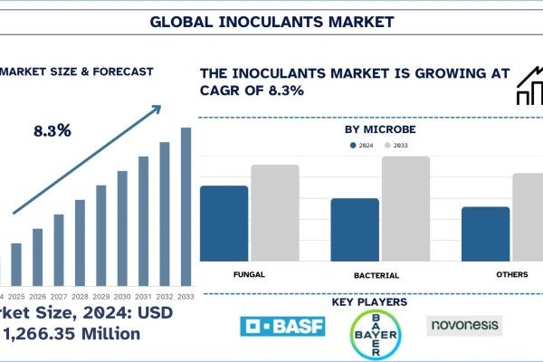 Inoculants Market Outlook, Size, Share, Trends & Research Report, 2033 | UnivDatos