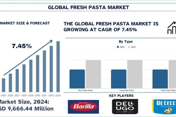 Fresh Pasta Market Size, Share, Trends & Research Report,2033 | UnivDatos