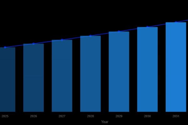 Angelica Root Oil Market to Reach USD 1,081.7 Million by 2030, Growing at 5.6% CAGR