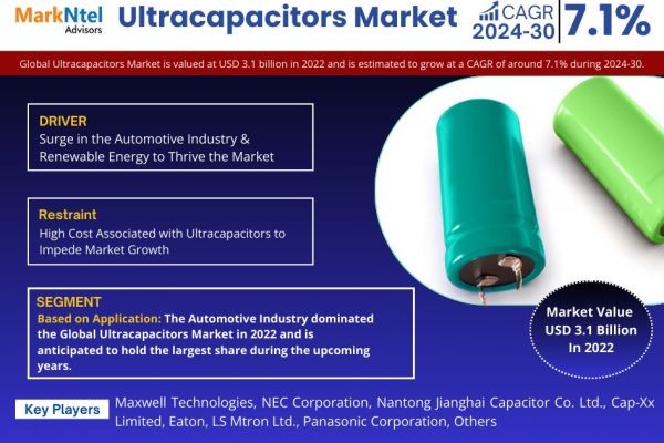 Ultracapacitors Market Report 2030, Growing at 7.1% CAGR