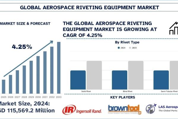 Aerospace Riveting Equipment Market Size, Share, Trends & Research Report,2033 | UnivDatos