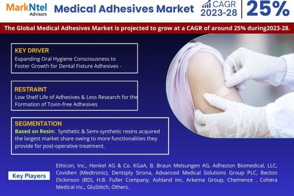 Medical Adhesives Market Forecast 2028, & 25% CAGR Growth