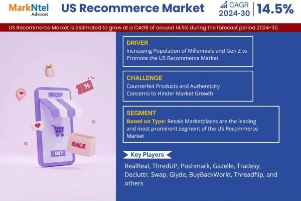 US Recommerce Market Forecast 2030, & 14.5% CAGR Growth