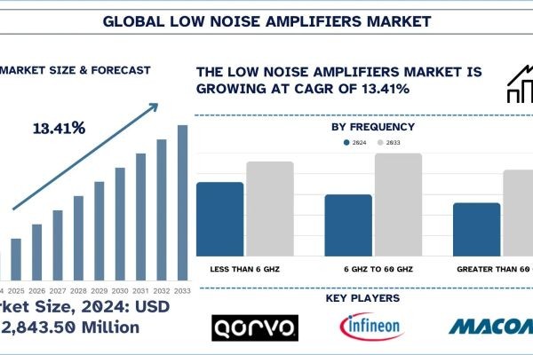 Low Noise Amplifiers Market Outlook, Size, Share, Trends & Research Report, 2033 | UnivDatos