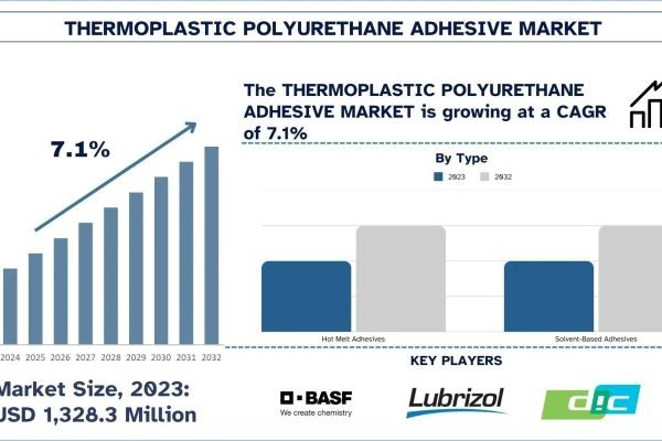 Thermoplastic Polyurethane Adhesive Market Report, Size, Overview, Trends & Analysis 2032