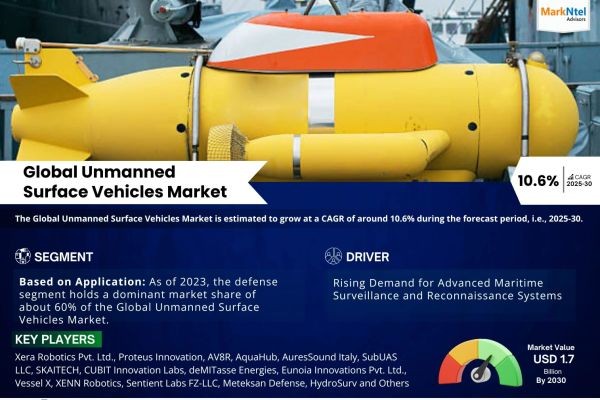 Unmanned Surface Vehicles Industry Outlook 2030, 10.6% CAGR, USD 1.7 Billion Value