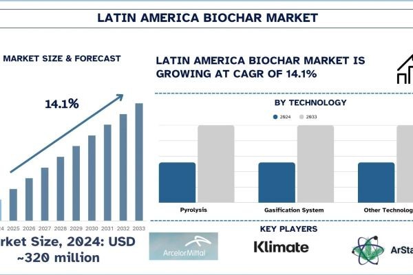 Latin America Biochar Market Outlook, Size, Share, Trends & Research Report, 2033 | UnivDatos