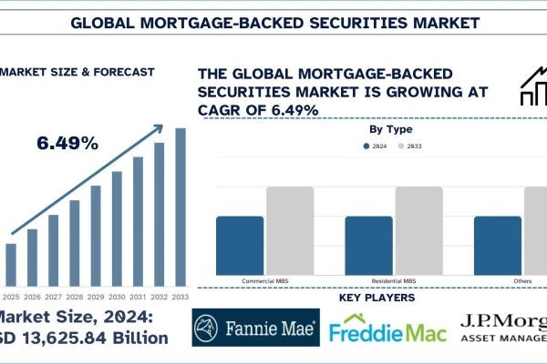 Mortgage-Backed Securities Market Outlook, Size, Share, Trends & Research Report, 2033 | UnivDatos