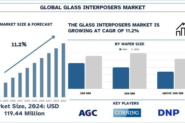 Glass Interposers Market Outlook, Size, Share, Trends & Research Report, 2033 | UnivDatos