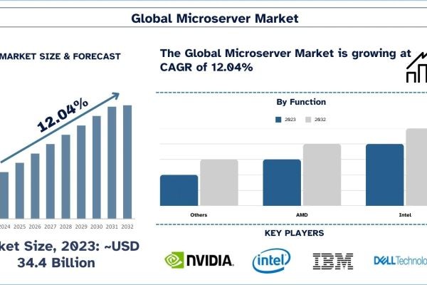 Microserver Market Report, Size, Overview, Trends & Analysis 2032