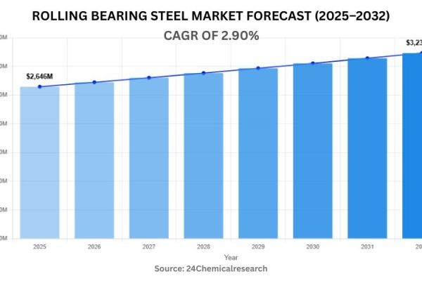 Global Rolling Bearing Steel Market Forecast 2025–2032: Steady Growth Driven by Automotive and Industrial Demand