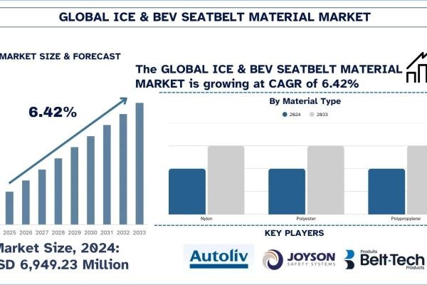 ICE & BEV Seatbelt Material Market Outlook, Size, Share, Trends & Research Report, 2033 | UnivDatos