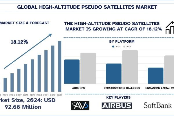 High-altitude Pseudo Satellites Market Size, Growth, Trends, Forecast (2025-2033)